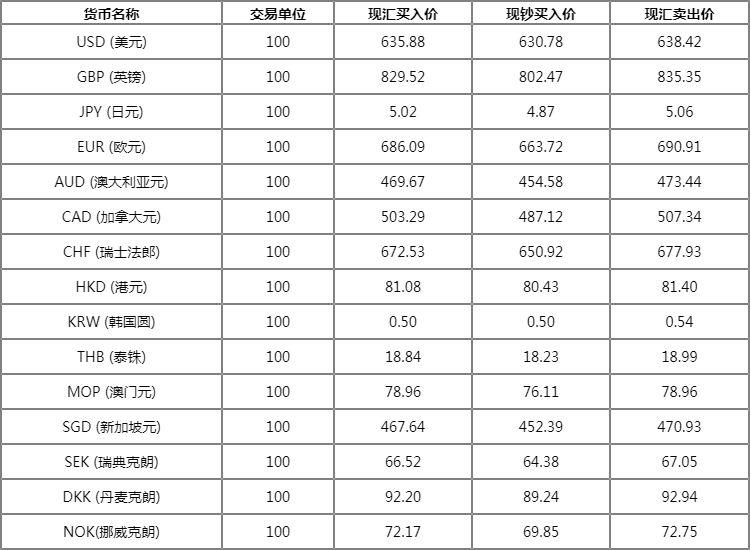 中国农业银行外汇牌价表4月15日农业银行人民币汇率多少