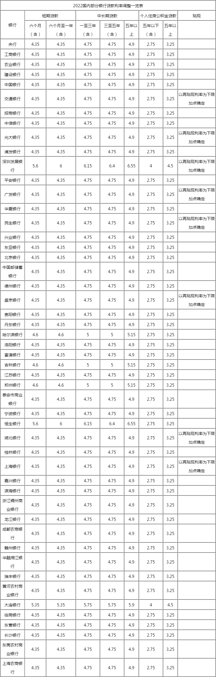 2022年各大银行贷款利息排名一览表国内各大银行贷款利率表2022