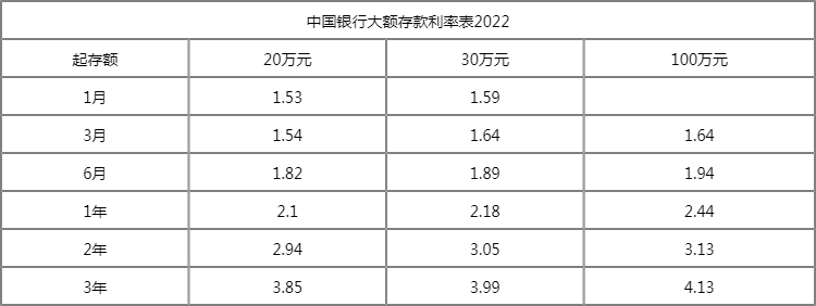 中行存款利率2022年定期存款利率中国银行存款利息多少