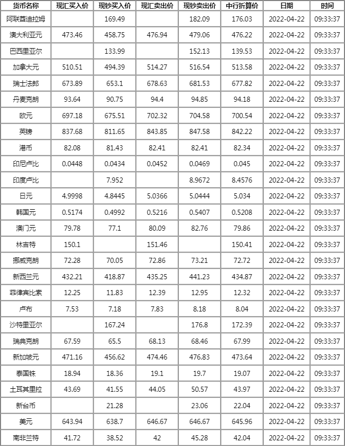 中国银行外汇牌价查询今日查看2022年4月22日