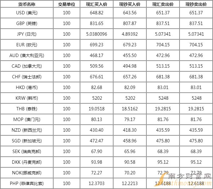 今日浦发银行人民币汇率表浦发银行外币牌价0423