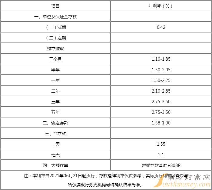 哈尔滨银行2022年大额存款利息-活期存款利率 南方财富网