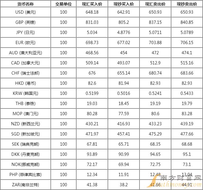 中国银行外汇牌价表4月24日中国银行人民币汇率多少