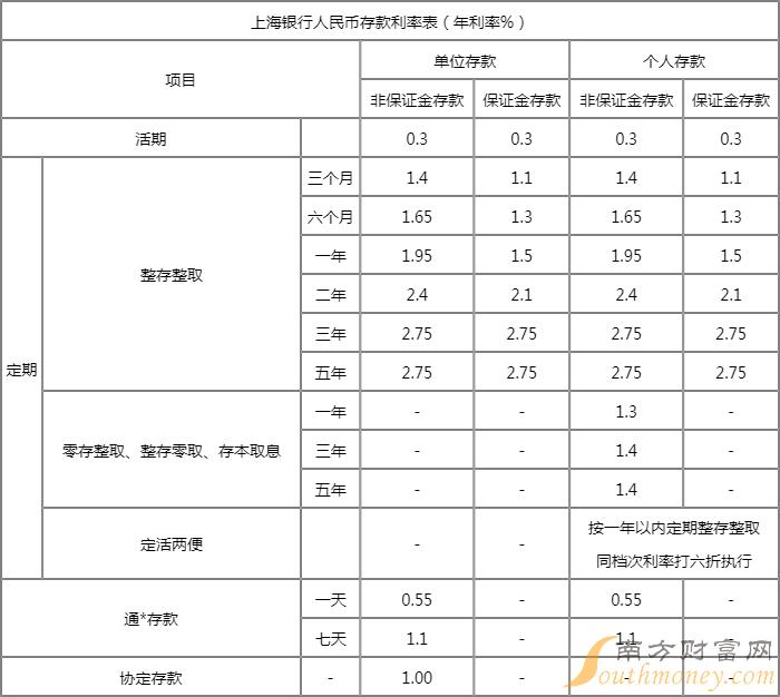 上海银行存款利息2022新利率上海银行2022年定期存款利率