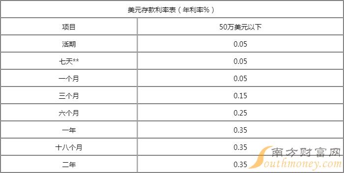 上海银行存款利息2022新利率上海银行2022年定期存款利率2