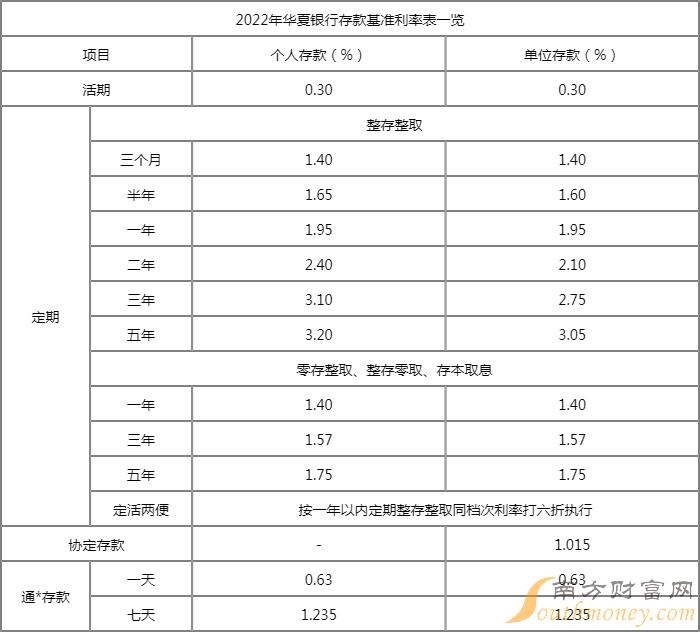 华夏银行活期存款利息多少华夏银行2022大额存单利率