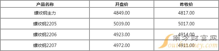 今日螺纹钢期货价格行情一览表2022年04月27日