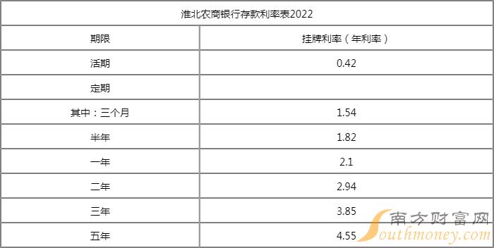2022年淮北农商银行5万存款利率一览表