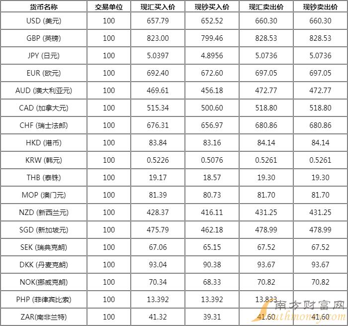 中国银行汇率查询