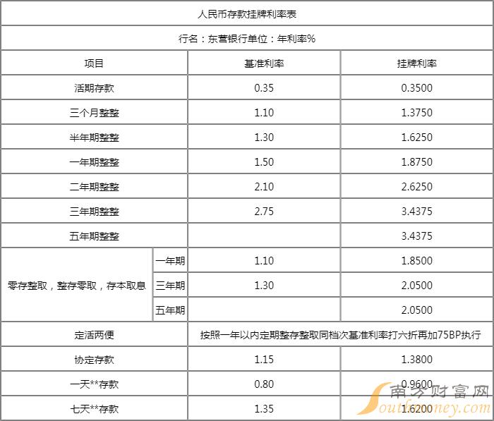 东营银行存三年利息现在是多少东营银行大额存款20万利率一览表