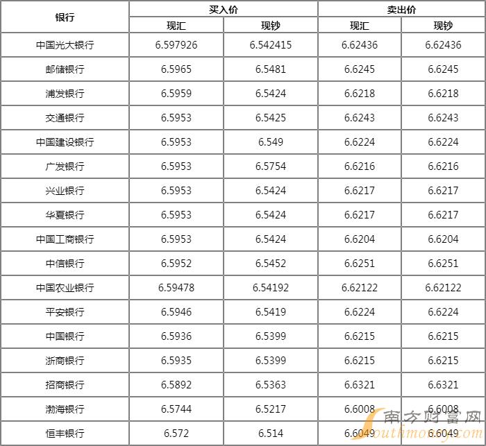 4月30日银行美元汇率表一览昨收6.6085最低6.6085今开6.6085最高6.