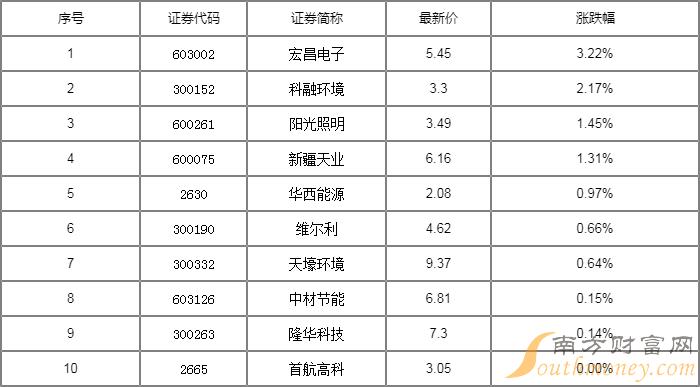 节能环保概念股票有哪些节能环保板块行情