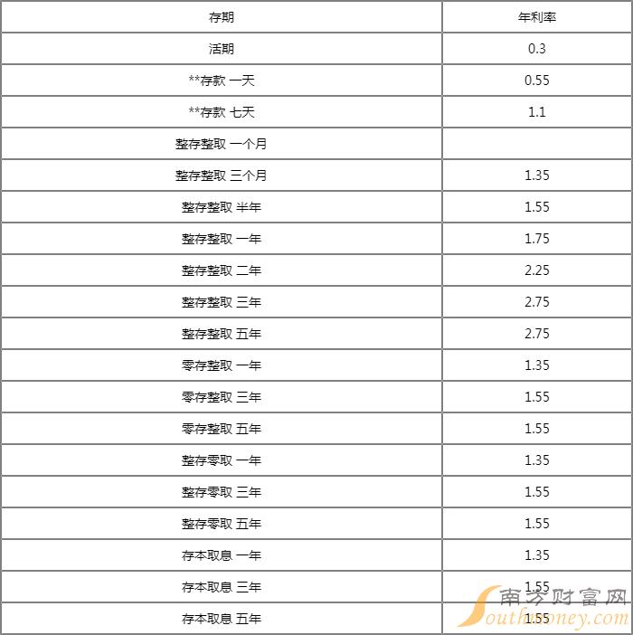 招商银行单位存款利率表20226月存款利率是多少