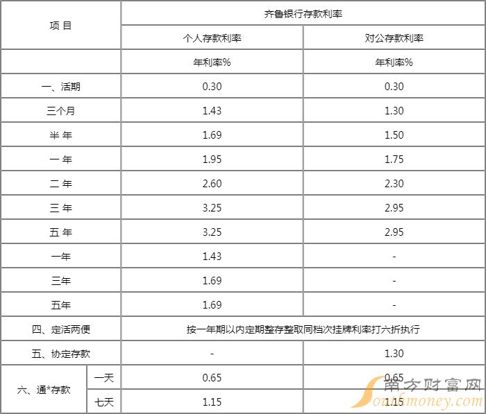 齐鲁银行2022年第48期个人大额存单(1年期 2年期)的通告-存款利率