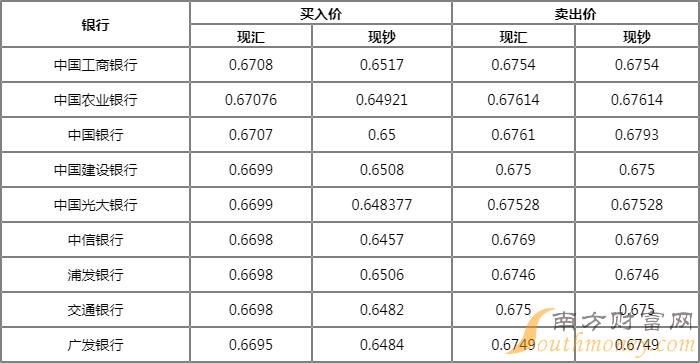 人民币对挪威克朗汇率走势6月17日100人民币等于多少挪威克朗2