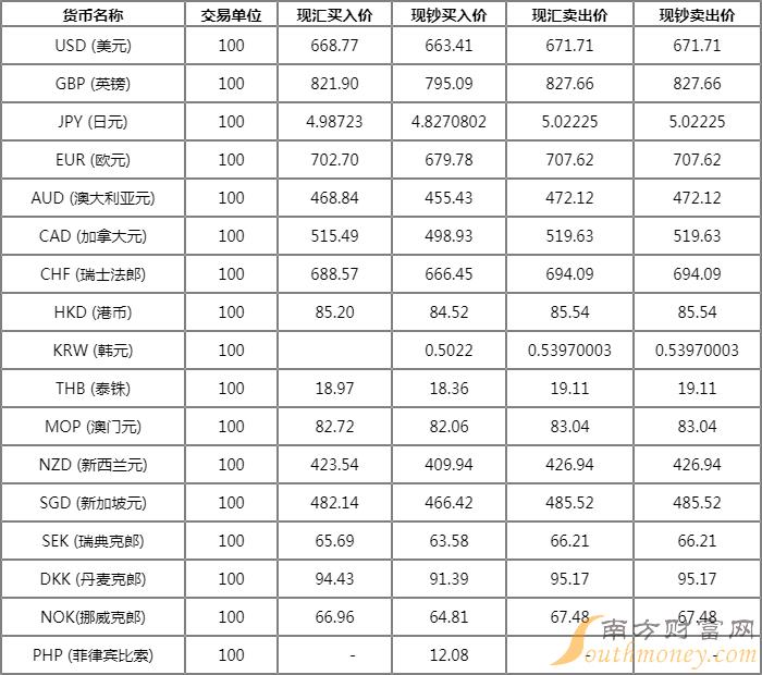 外汇牌价_花旗银行外汇实时牌价_中银外汇即时牌价 app