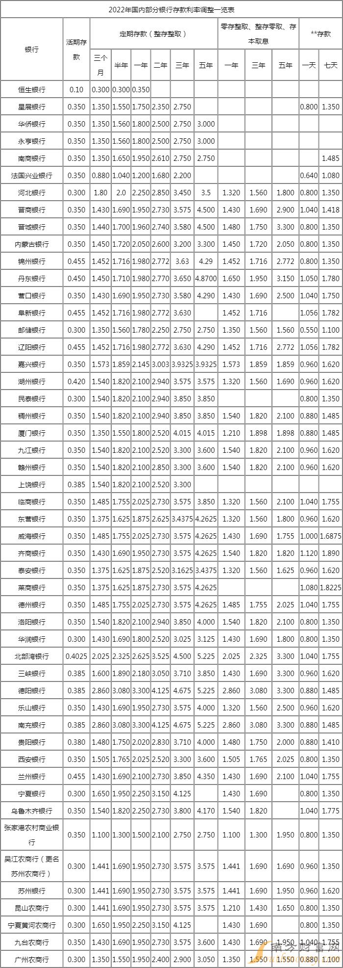 各地银行2022存款利率查询银行存款利率一览表20222