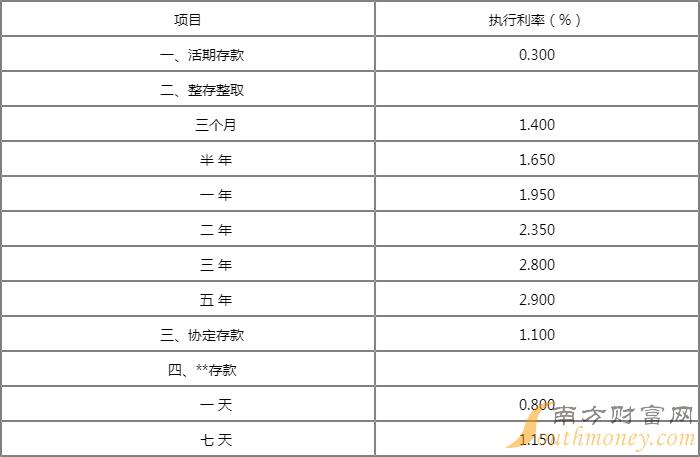 2022宁波银行存款利息多少宁波银行大额存款利率表2