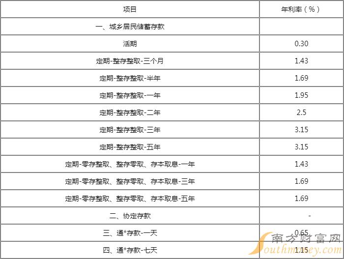 齐鲁银行存款利率哪种存比较高定期整存整取几年比较划算