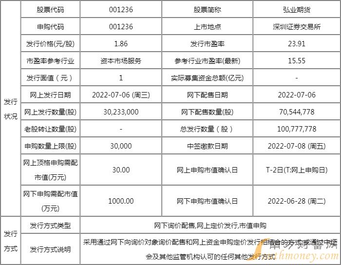 001236弘业期货值得申购吗新股的发行价预估为186