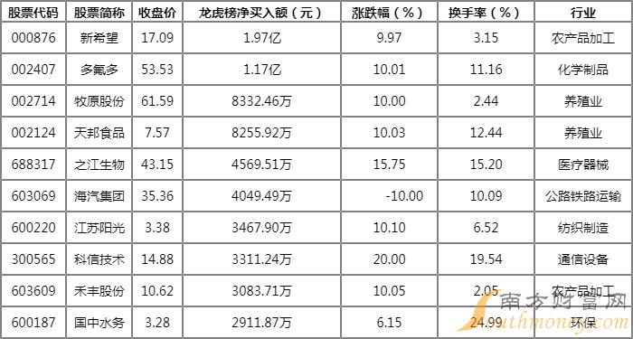 7月4日龙虎榜净买入额排名靠前个股信息一览