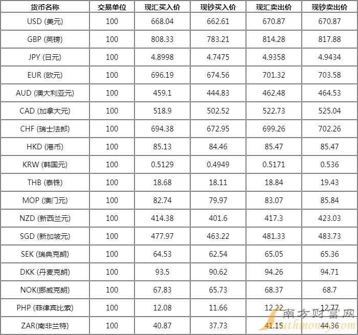 中国1万亿外汇去哪里了_炒外汇入门金道外汇_外汇储备3万亿