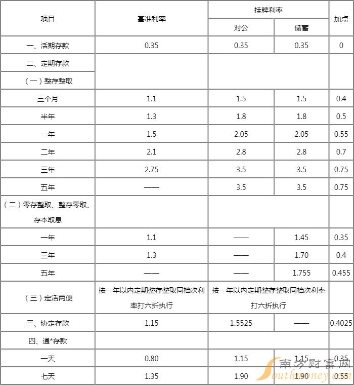 莱商银行利率2022存款利率表莱商银行大额存单利息