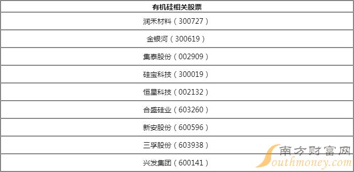 有机硅概念股龙头股一览有机硅板块股票行情20220708