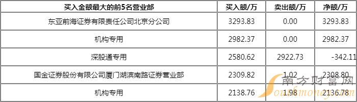 大连重工002204龙虎榜明细7日8日日涨幅偏离值达7的证券