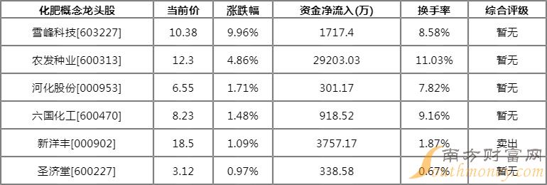 07月11日今日化肥概念走低相关化肥板块龙头股一览表