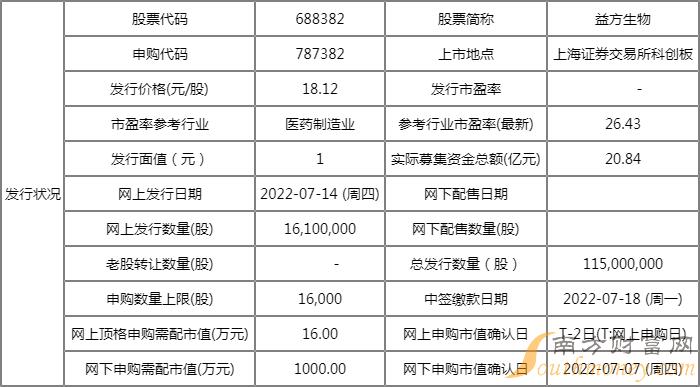 益方生物新股申购一览表688382发行价格查询