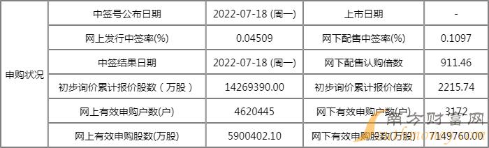 益方生物中签能挣多少新股什么时候可以开盘