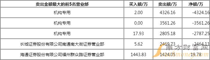 中科环保301175龙虎榜数据7月19日跌幅1028