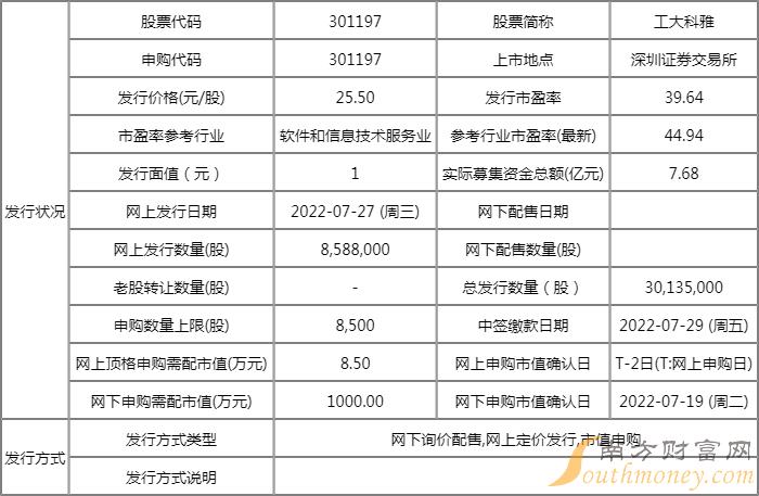 今日新股申购一览表工大科雅7月27日申购指南发行价格255元股