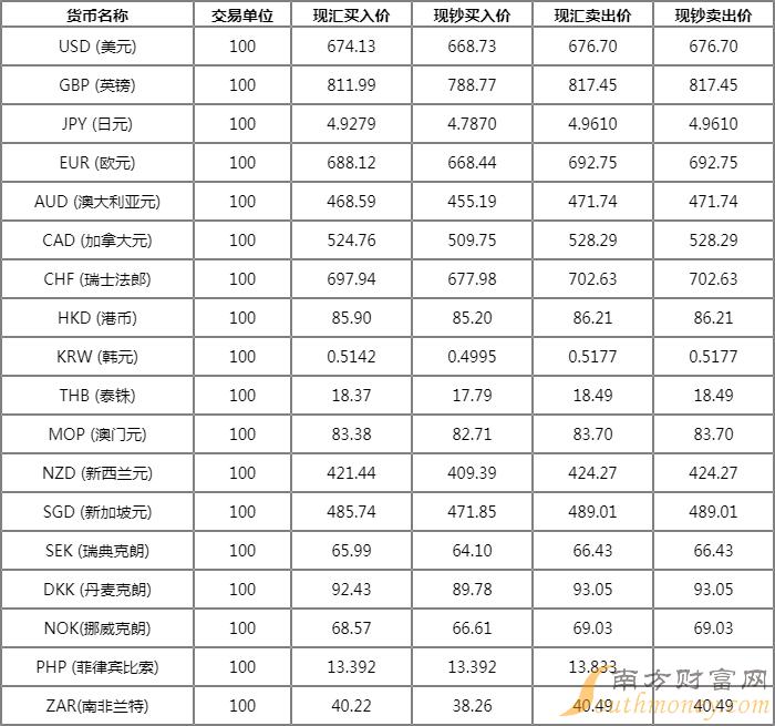工商银行外汇牌价表7月26日工行人民币汇率多少