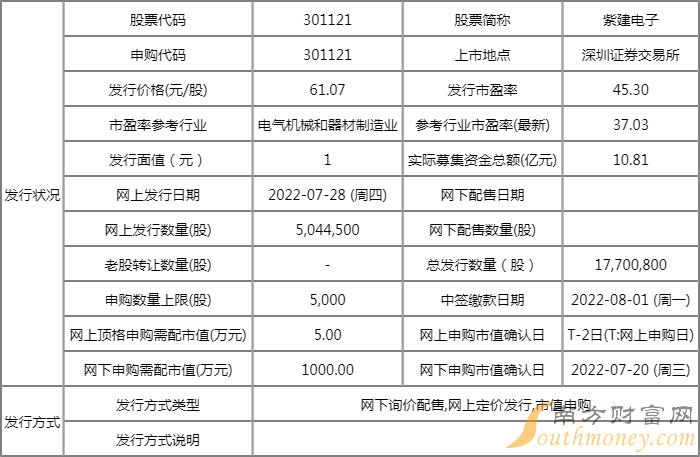 今日新股申购一览表紫建电子7月28日申购指南发行价格6107元股