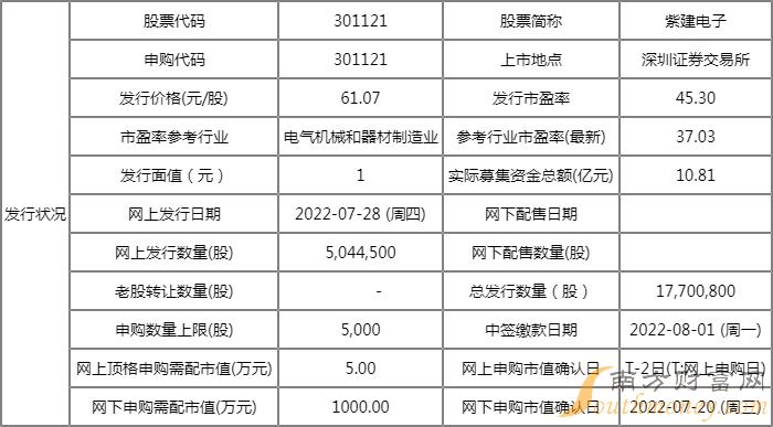 紫建电子值得申购吗301121发行价格6107元股