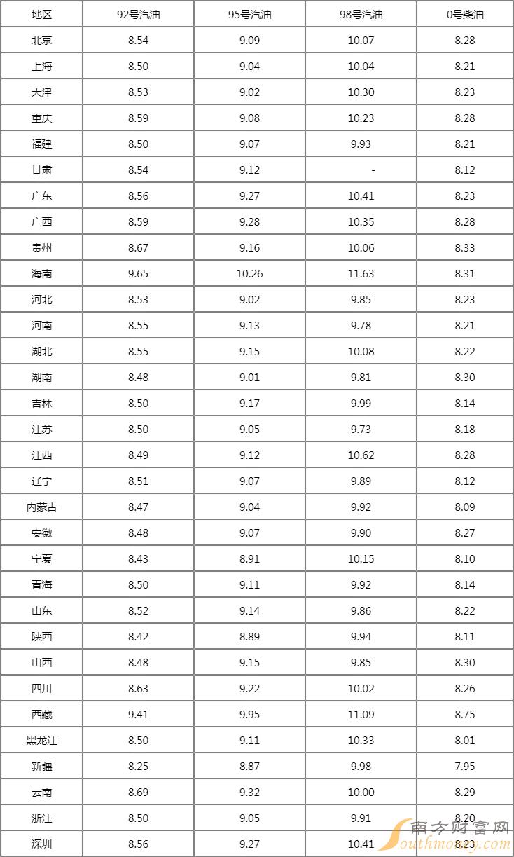 今日98号汽油新价格表8月2日今日油价98号多少钱一升