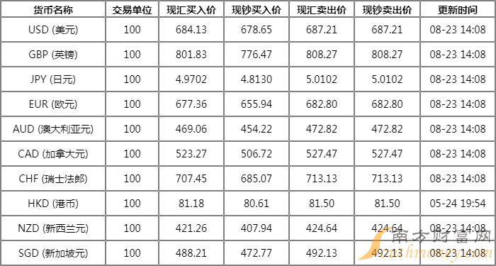外汇美元牌价_今日招商银行外汇牌价_中国银行外汇今日最新牌价汇率表