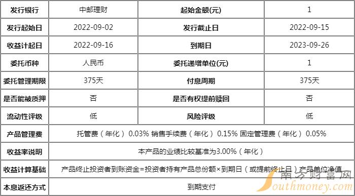 中邮理财邮银财富惠农·鸿运封闭式2022年人民币理财产品系列如何(2)