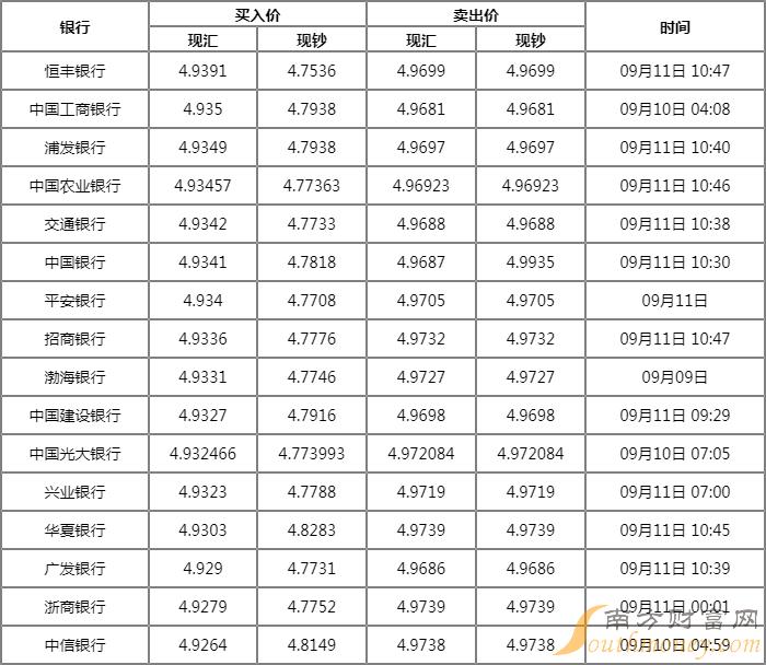 新加坡元兑人民币是多少元9月11日新加坡元汇率走势图