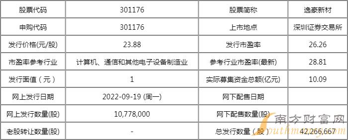 逸豪新材301176中签号公布时间微信公众号:southmoney