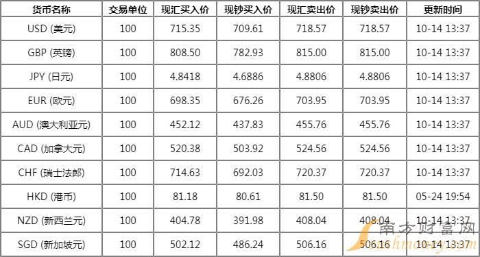 招行人民币对美元汇率多少2022中国招商银行外汇牌价查询