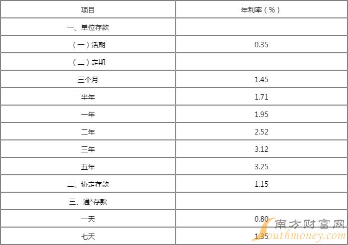 锦州银行定期存款利率表2022一览2