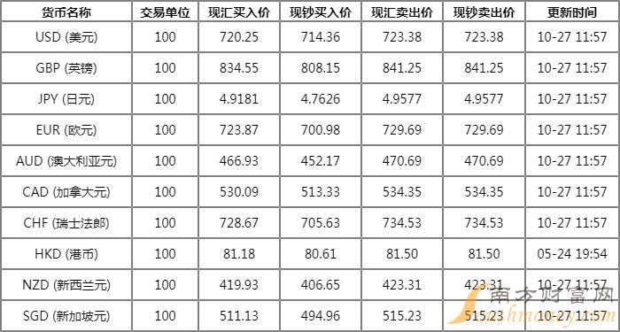 10月27日招商银行外汇牌价表招行人民币汇率