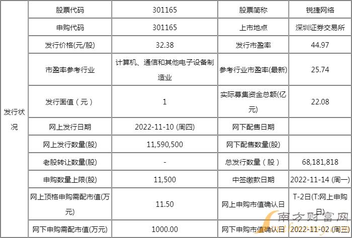 明日新股申购一览表锐捷网络11月10日申购指南发行价格3238元股