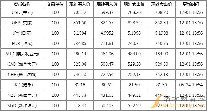 新浪外汇即时牌价_今日外汇实时牌价_工商银行最新外汇牌价