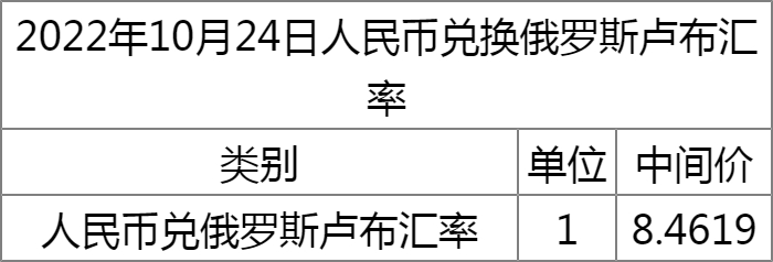 10月24日人民币兑俄罗斯卢布汇率是多少卢布汇率走势如何