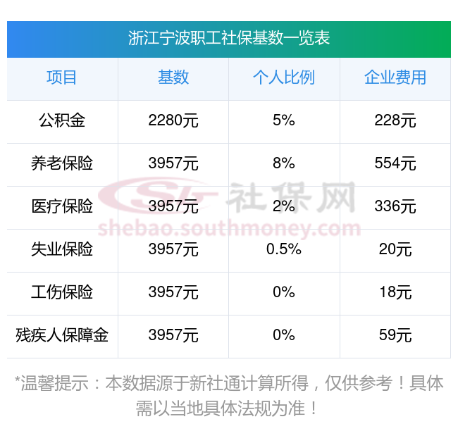 2023~2024年浙江宁波职工社保最低缴费基数,缴费比例标准一览表