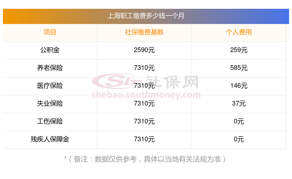 上海职工社保缴费标准一览